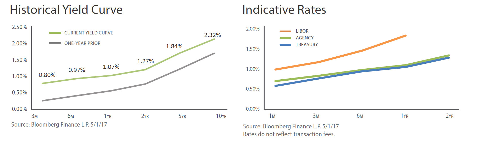 historical-yield-curve---may-2017-investment-advistory-services