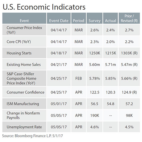 pma-public-finance-us-economic-indicators