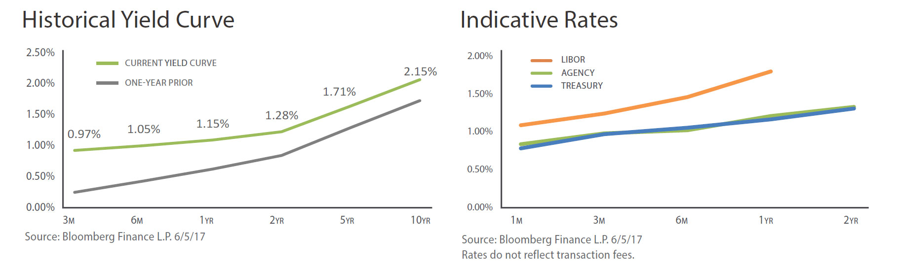 pma-investment-advisory-services-historical-yield-june-2017