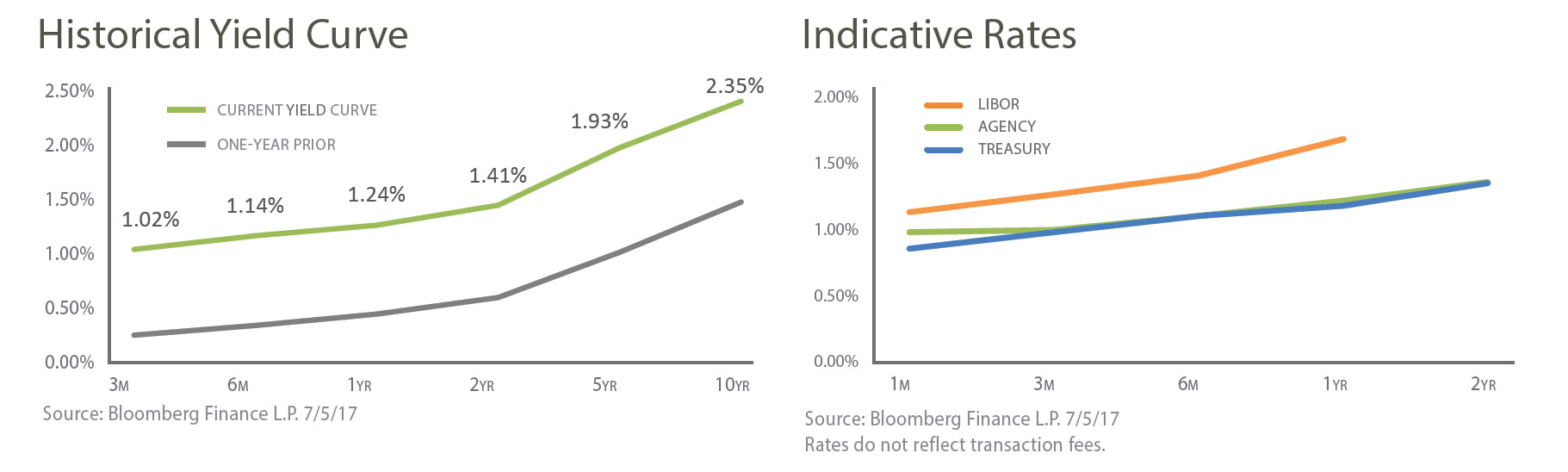 17July_Historical_Yield_Curve_Brian_325x195