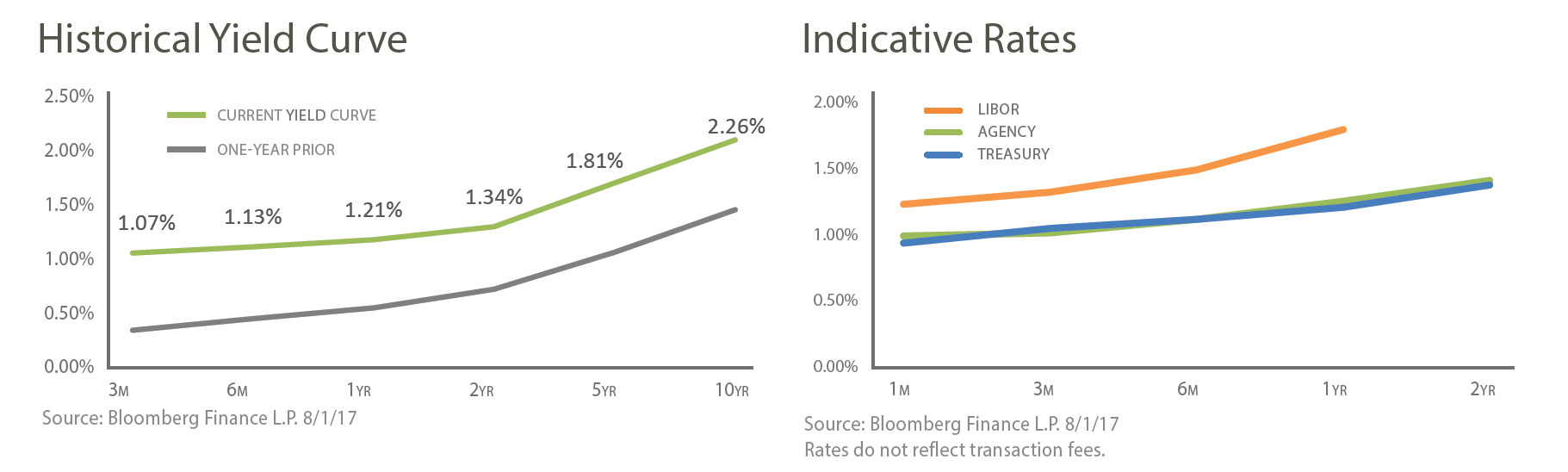 graph_Historical_Yield_Curve_Brian