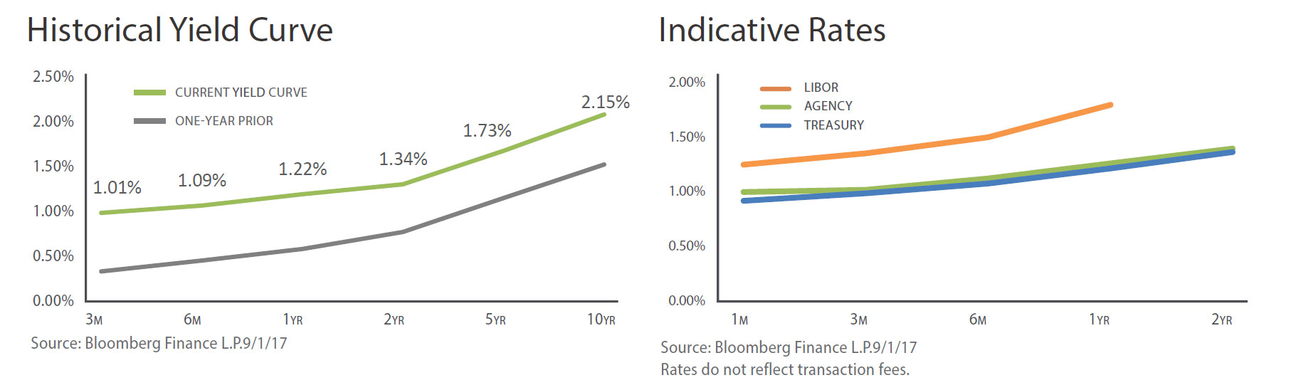 Sept_17_-_graph_1_Historical_Yield_Curve_Brian_-_SMALL