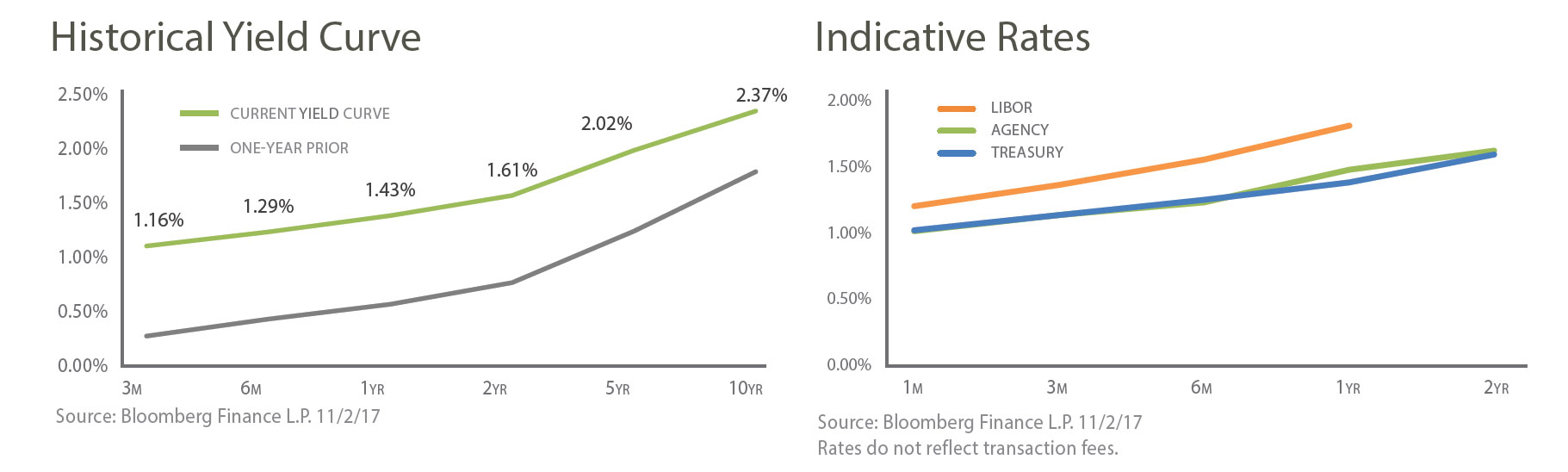 Hist_Yield_and_Indic_Rates_Graphs_combined