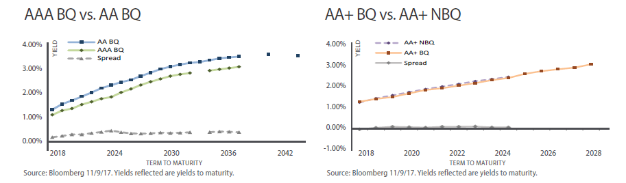 november-2017-aaa-bq-vs-aa-bq