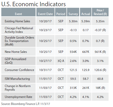 november-2017-us-economic-indicators