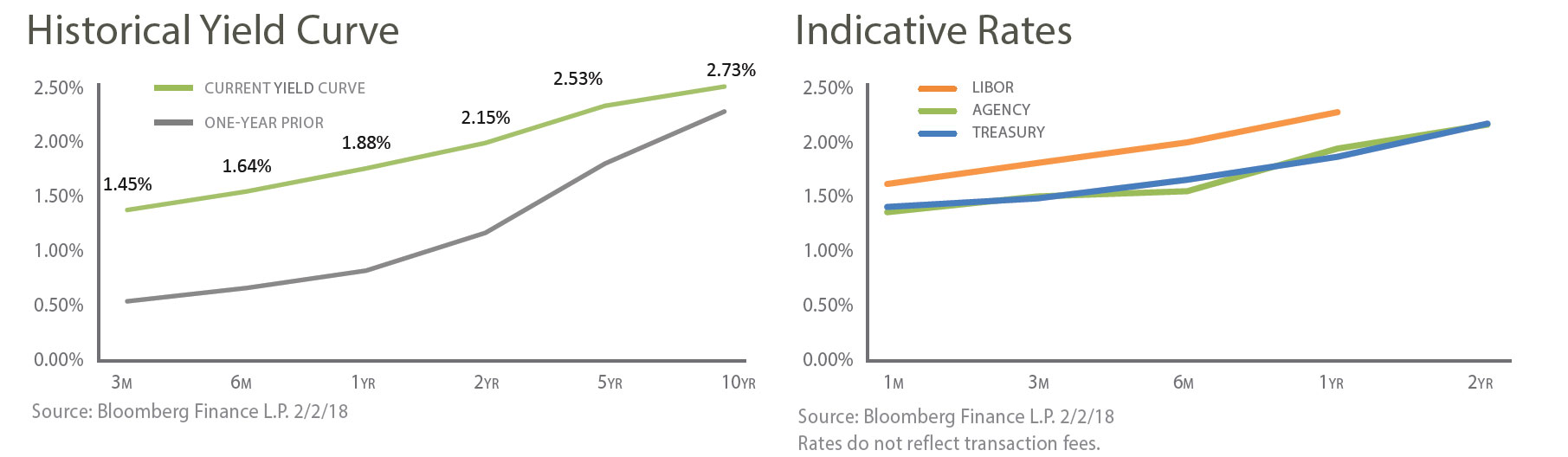 1st_Graph_Hist_Yield_Indic_Rate_combined
