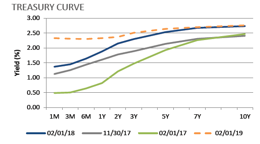 february-2018-treasury-curve