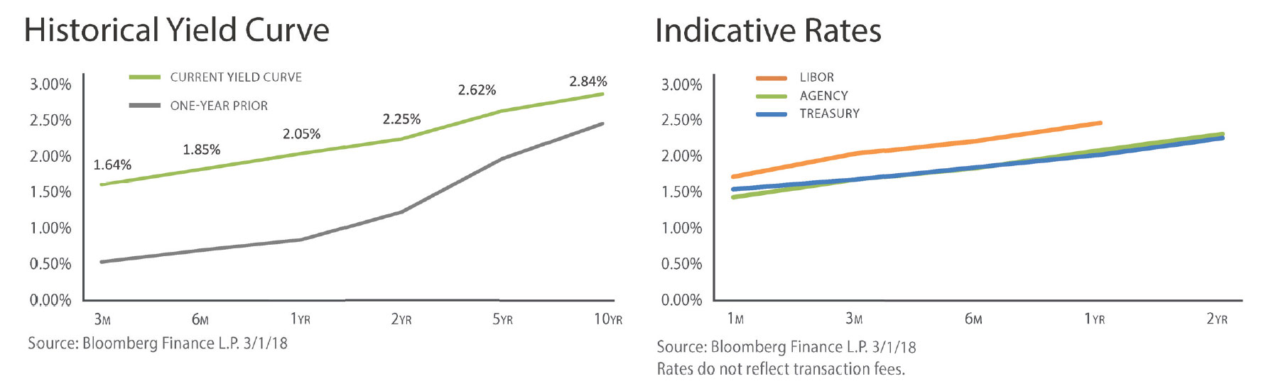1st_Graph_Hist_Yield_Indic_Rate_combined