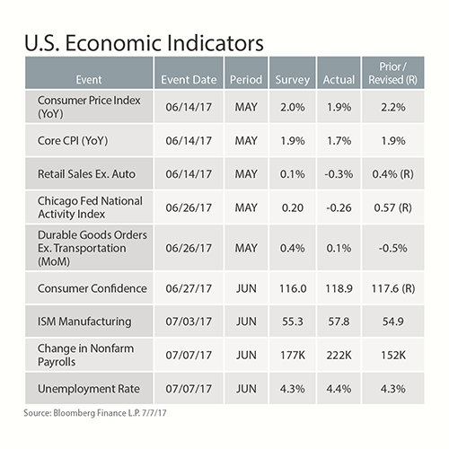 17July_table_U_S__Economic_IndicatorsBrian_500x500