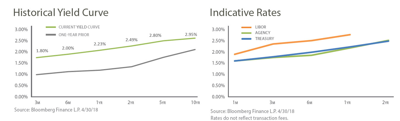 1st_Graph_Hist_Yield_Indic_Rate_combined_700w
