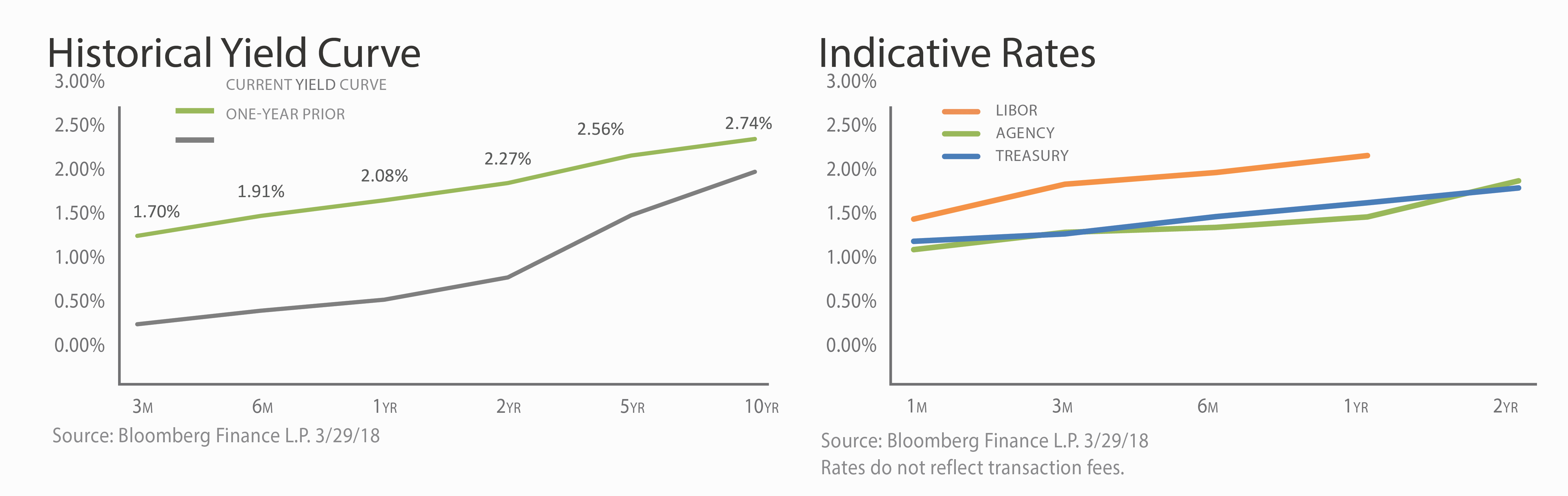 1st_Graph_Hist_Yield_Indic_Rate_combined_700w_-_April_2018
