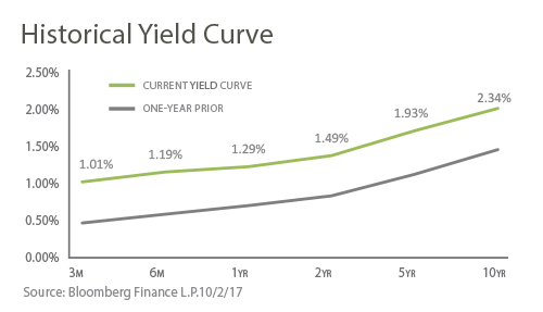 Market_Update_graph_Historical_Yield_1-left