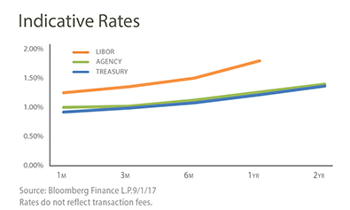 Sept_17_-_graph_2_Indicative_Rates_Brian_-_SMALL - PMA Network