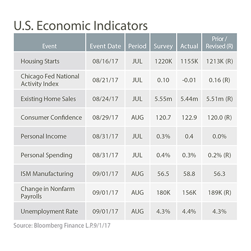 Sept_17_-_table_U_S__Economic_IndicatorsBrian_500x500