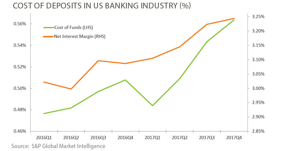 april-18-cost-of-deposits-in-us-banksing-industry