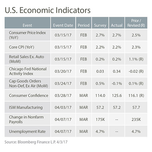 investement-advisory-services-econ-indicators---april-2017