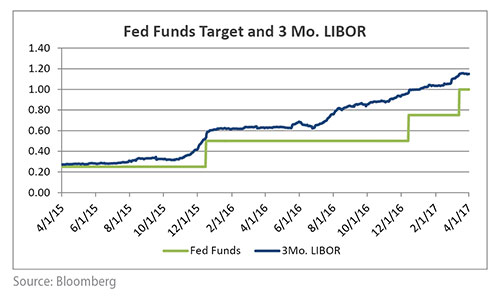 investment-advisory-services--fed-funds-graph---april-2017
