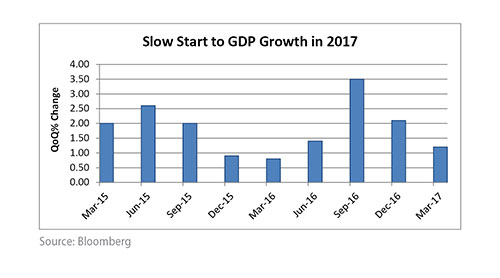 pma-investment-advisory-services-slow-start-to-gdp-growth-june-2017