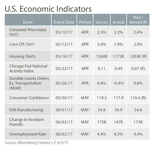 pma-investment-advisory-services-us-economic-indicators-june-2017