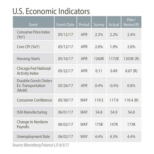 pma-public-finance-us-economic-indicators-june-2017