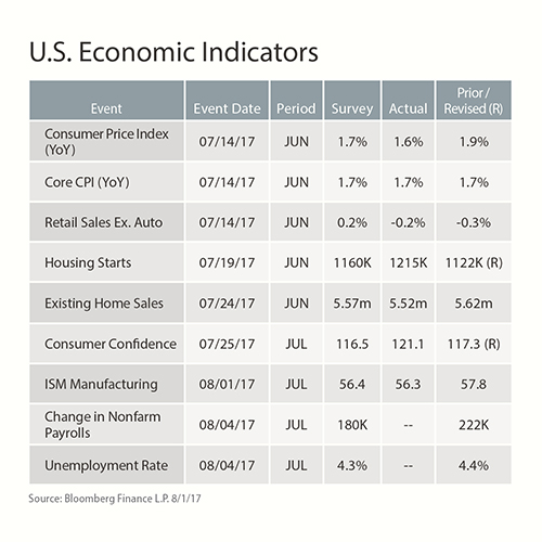 table_U_S__Economic_IndicatorsBrian_500x500