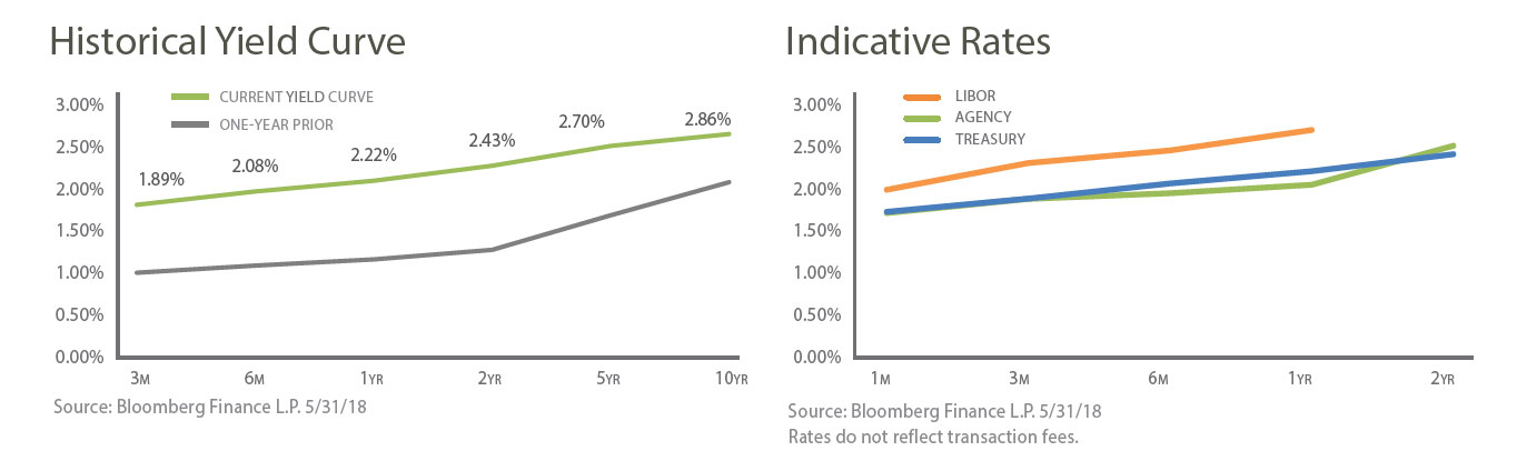 June_2018-1st_Graph_Hist_Yield_Indic_Rate_combined