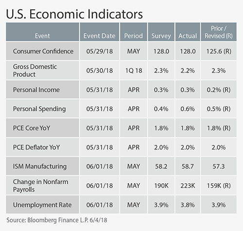 June_2018-US_Econ_table_500w