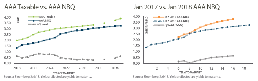 february-2018-aaa-taxable-vs-aaa-nbq