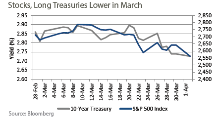 april-2018-stocks-long-treasuries-lower-in-march