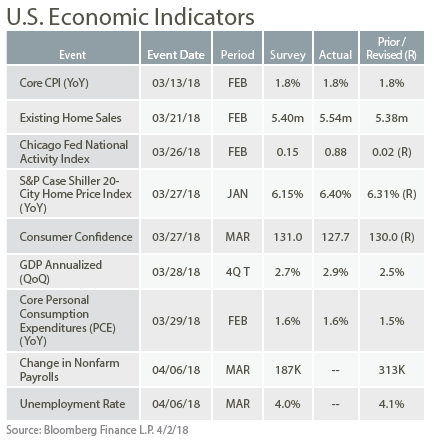 april-2018-us-economic-indicators