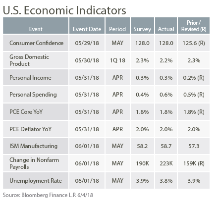 june-2018-us-economic-indicators