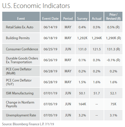 PF july 2019 table 3