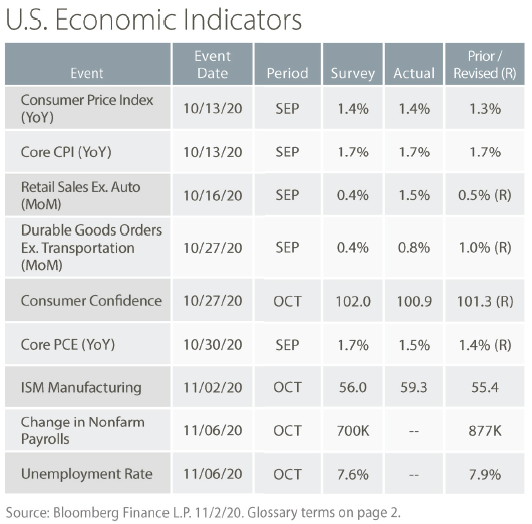 Nov 2020 table 3