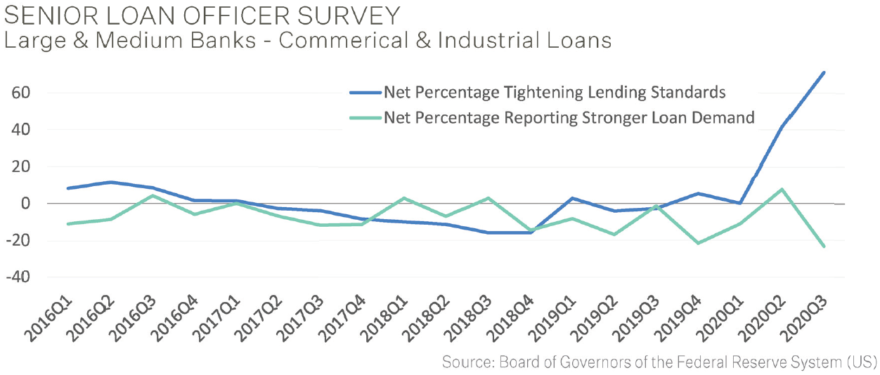 Dec2020_CreditQ_1st graph-Senior Loan Off Survey