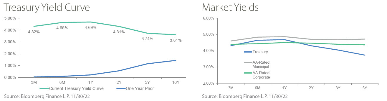 December 2022 Market Update image 1